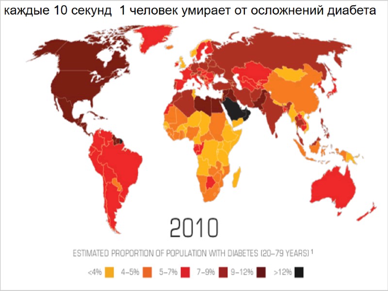 каждые 10 секунд  1 человек умирает от осложнений диабета